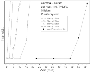 Wirkungsdiagramm Gamma-L Serum auf Haut